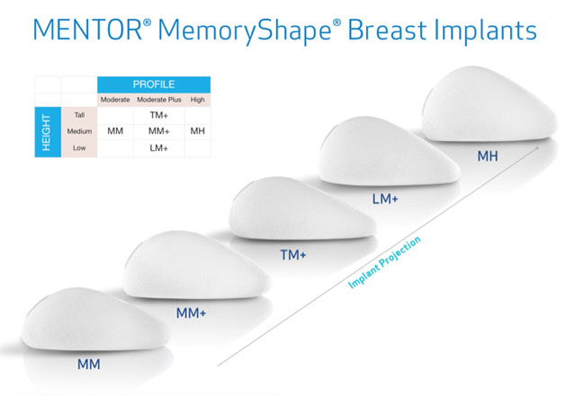 Gummy Bear Breast Implants, Anatomical Teardrop Shaped Breast